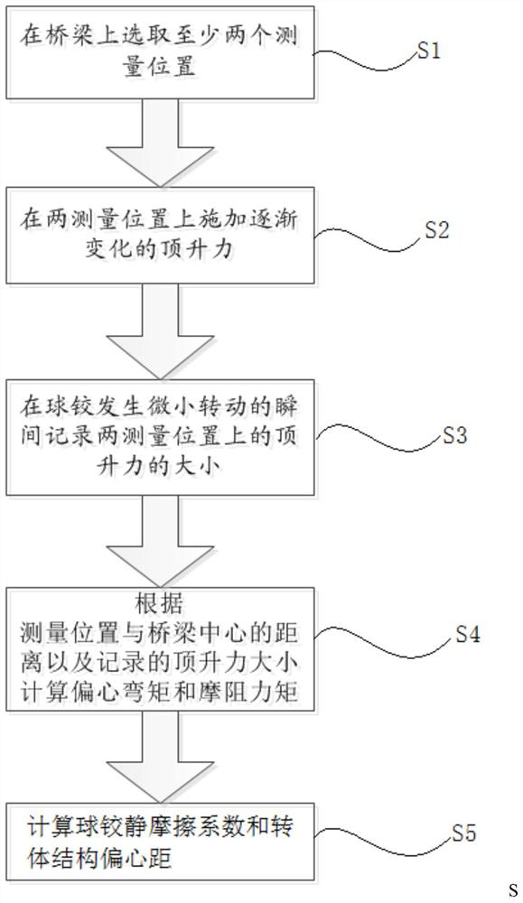 Bridge weighing method