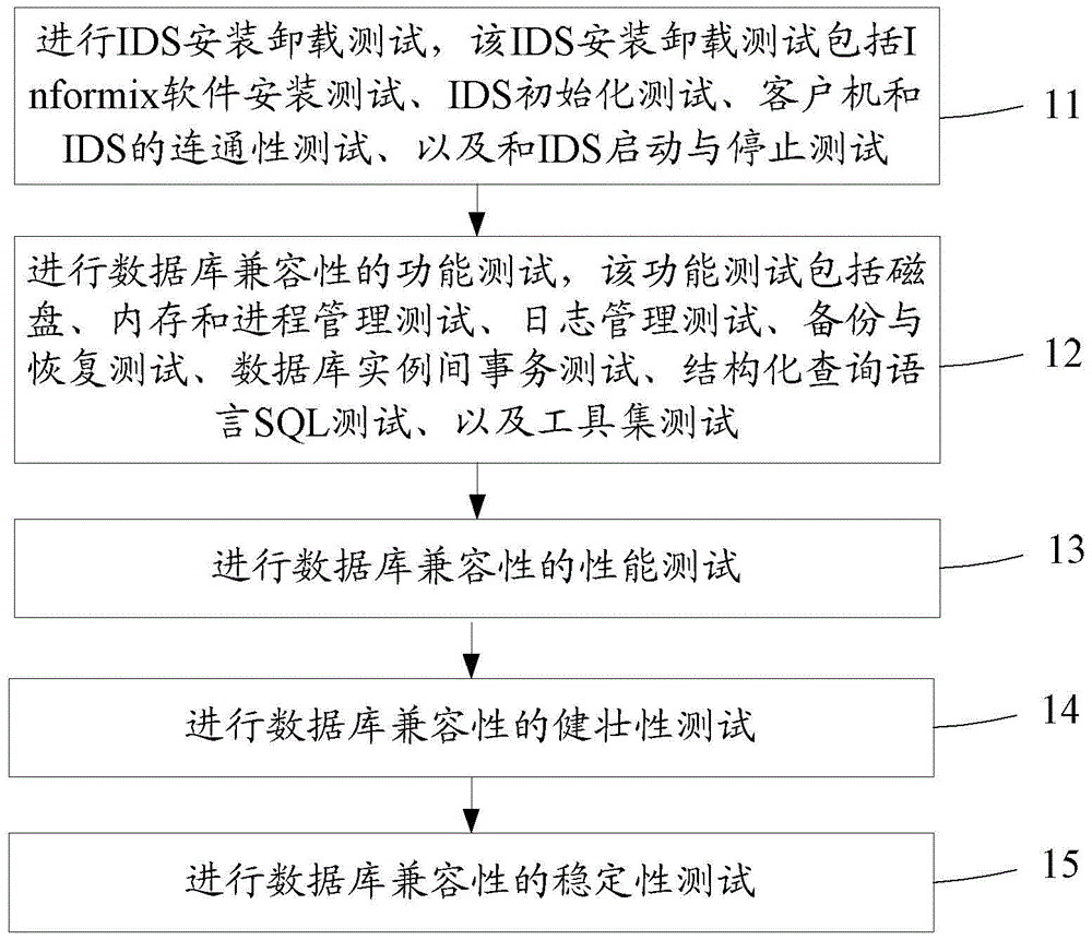 Database Compatibility Testing Method and System