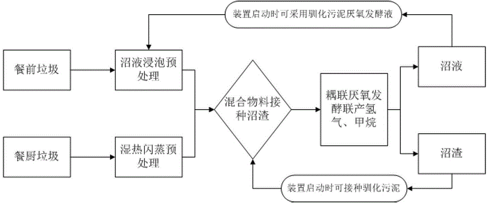 Method for jointly producing hydrogen and methane by carrying out coupling anaerobic fermentation on preprandial garbage and kitchen garbage