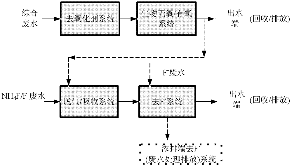 Method for treating semiconductor technology wastewater