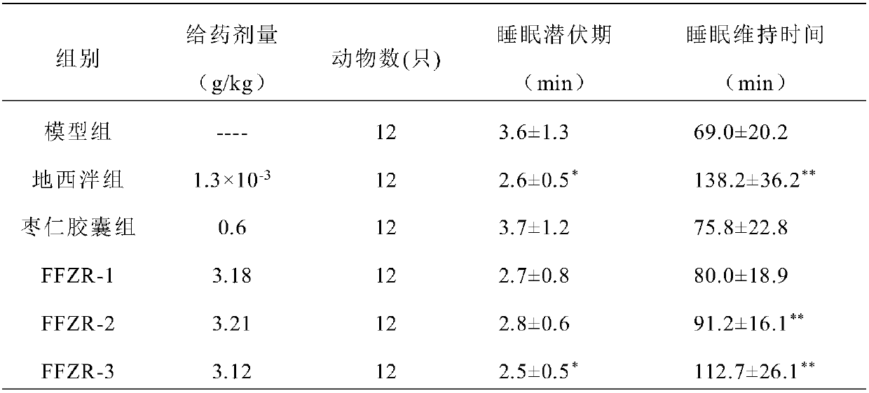 Insomnia treatment traditional Chinese medicine composition and preparation method thereof