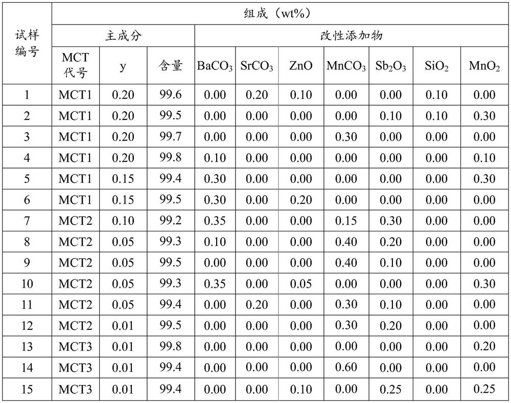 Microwave dielectric ceramic material and preparation method thereof