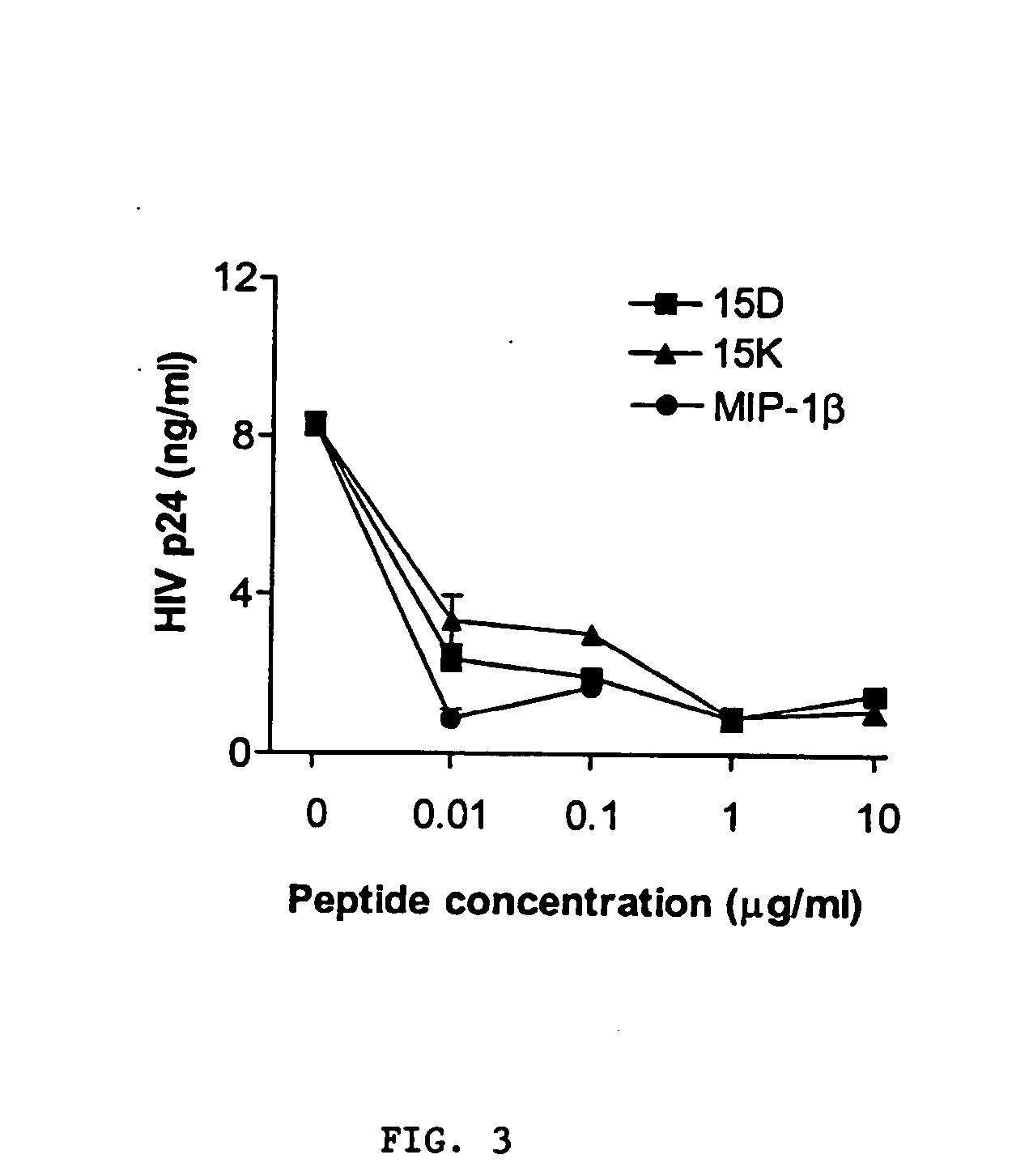 Methods and compositions for inhibiting hiv-coreceptor interactions