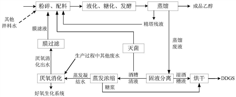 A method for producing ethanol from grain