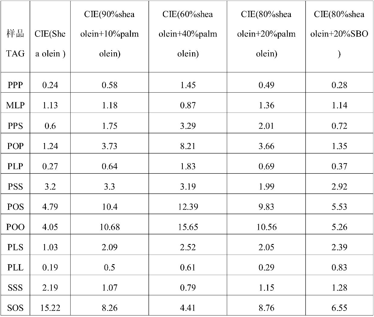 Fat composition high in crystallization rate but gentle in SFC curve