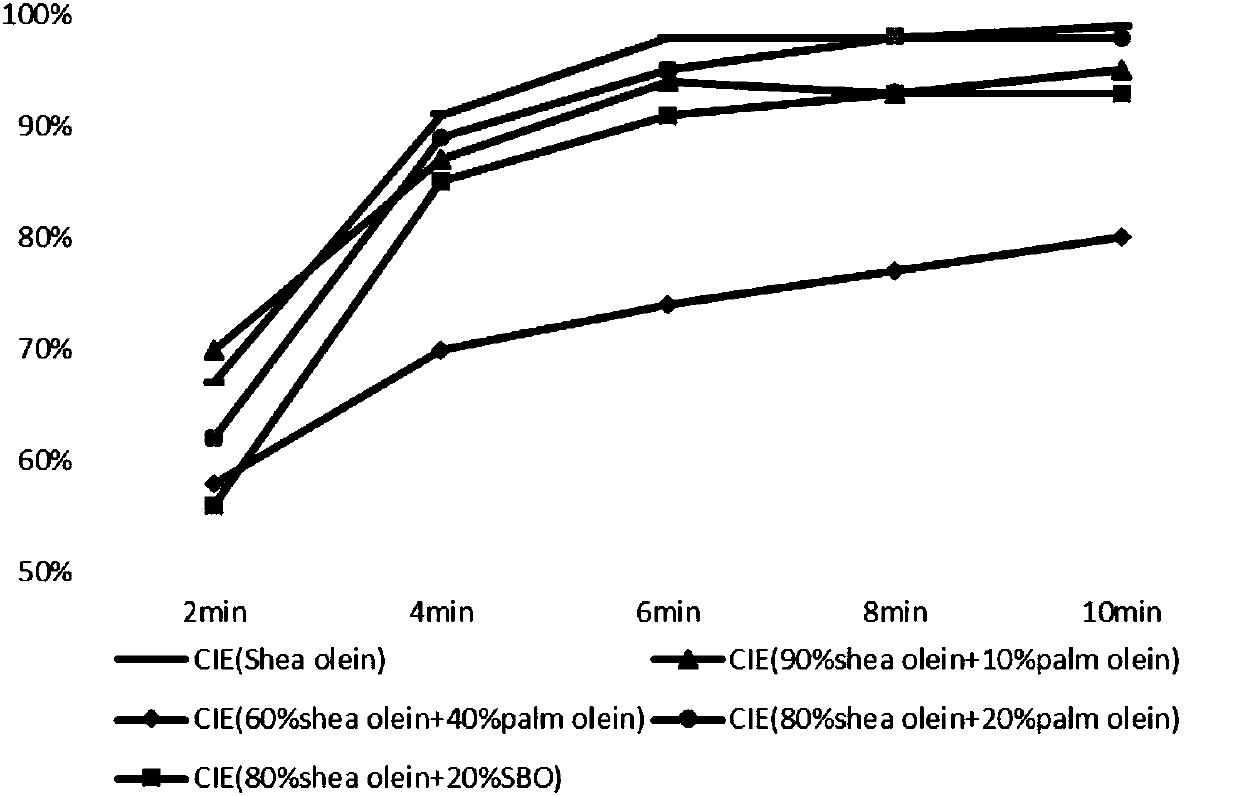 Fat composition high in crystallization rate but gentle in SFC curve