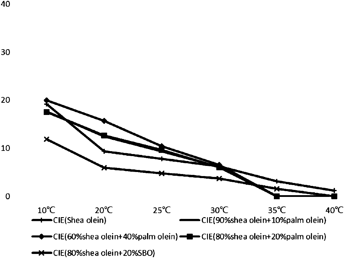 Fat composition high in crystallization rate but gentle in SFC curve