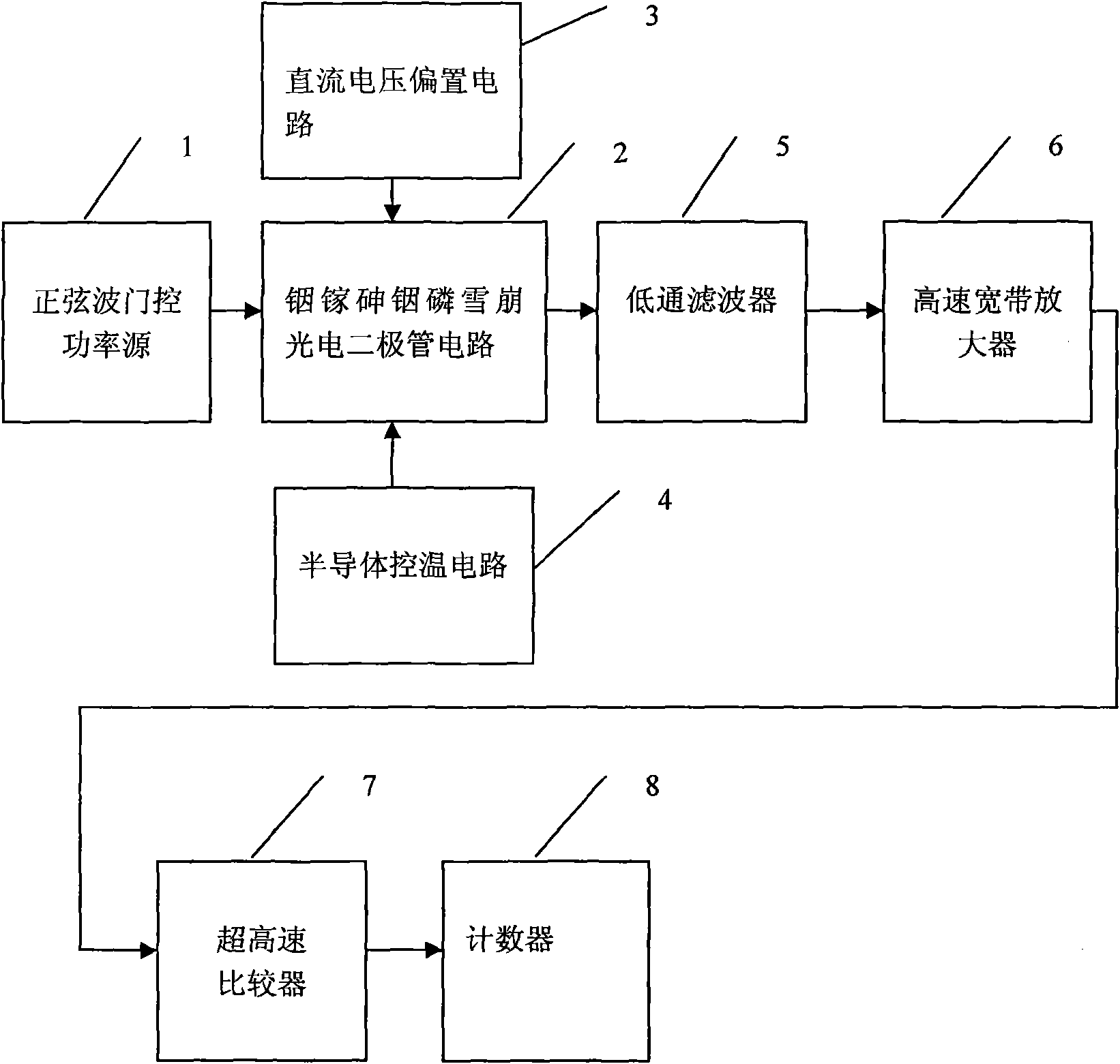 Gigahertz sine-wave gate-control low-pass filtering ultrared single-photon detector