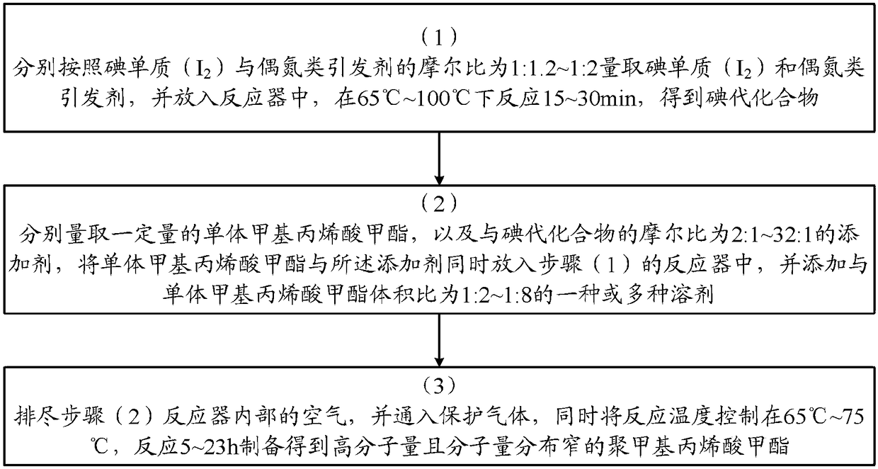 Method for preparing PMMA with high molecular weight and narrow molecular weight distribution