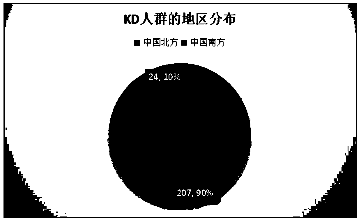 Reagent for predicting treatment reactivity of children with Kawasaki disease and application of reagent