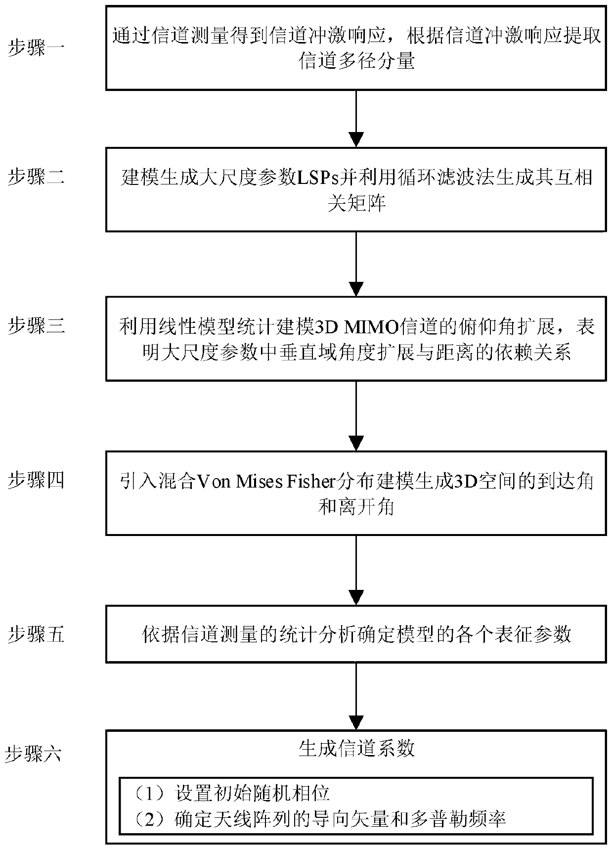 A Measured-Based Statistical Channel Modeling Method for 3d MIMO