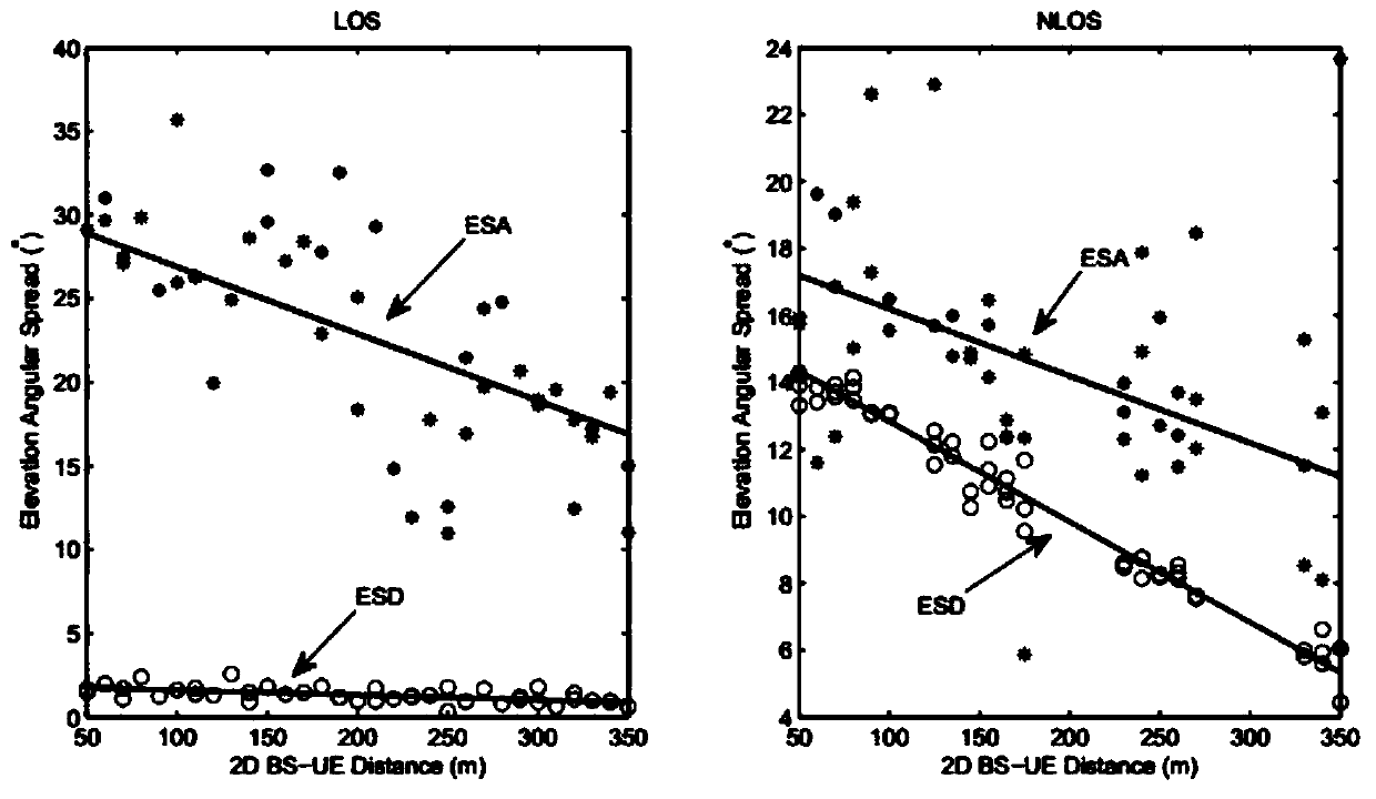 A Measured-Based Statistical Channel Modeling Method for 3d MIMO