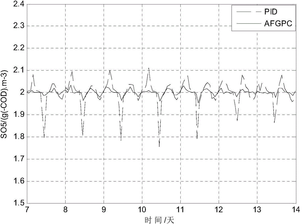 Wastewater treatment process adaptive generalized predictive control method and system