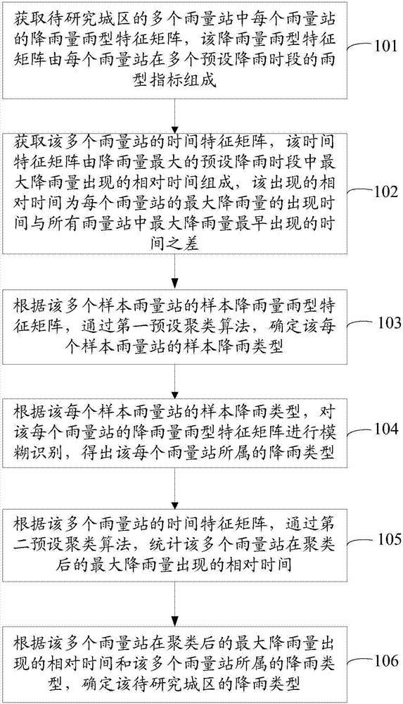 Method and device for determination of rainfall features