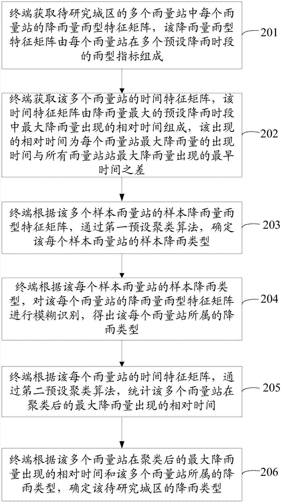 Method and device for determination of rainfall features