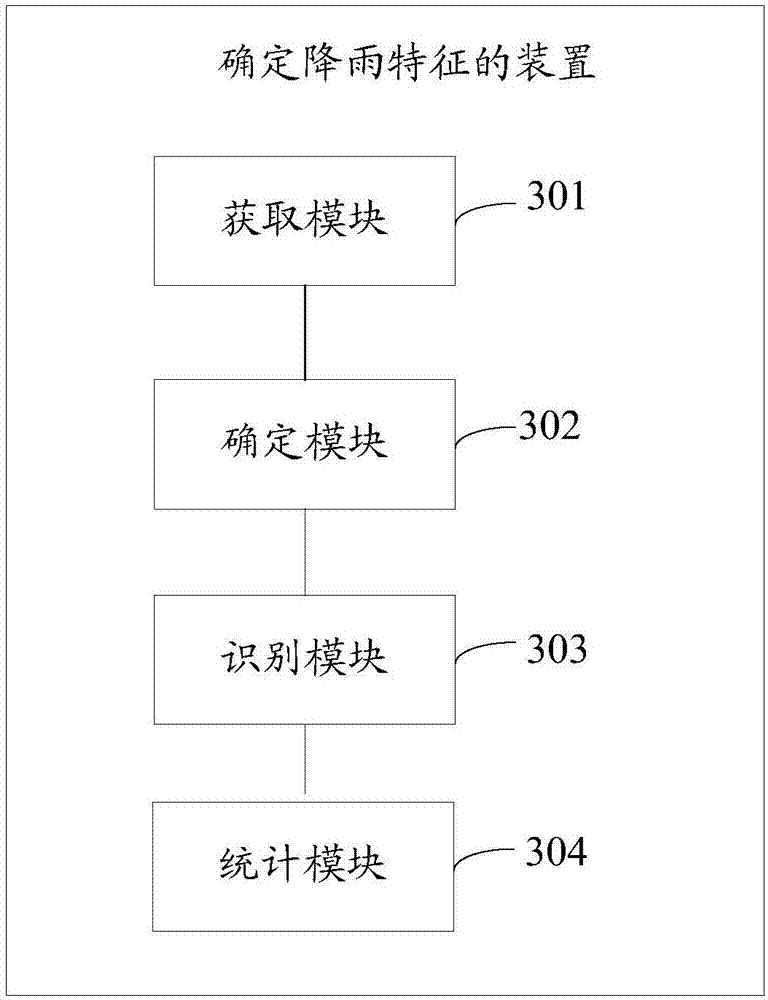 Method and device for determination of rainfall features