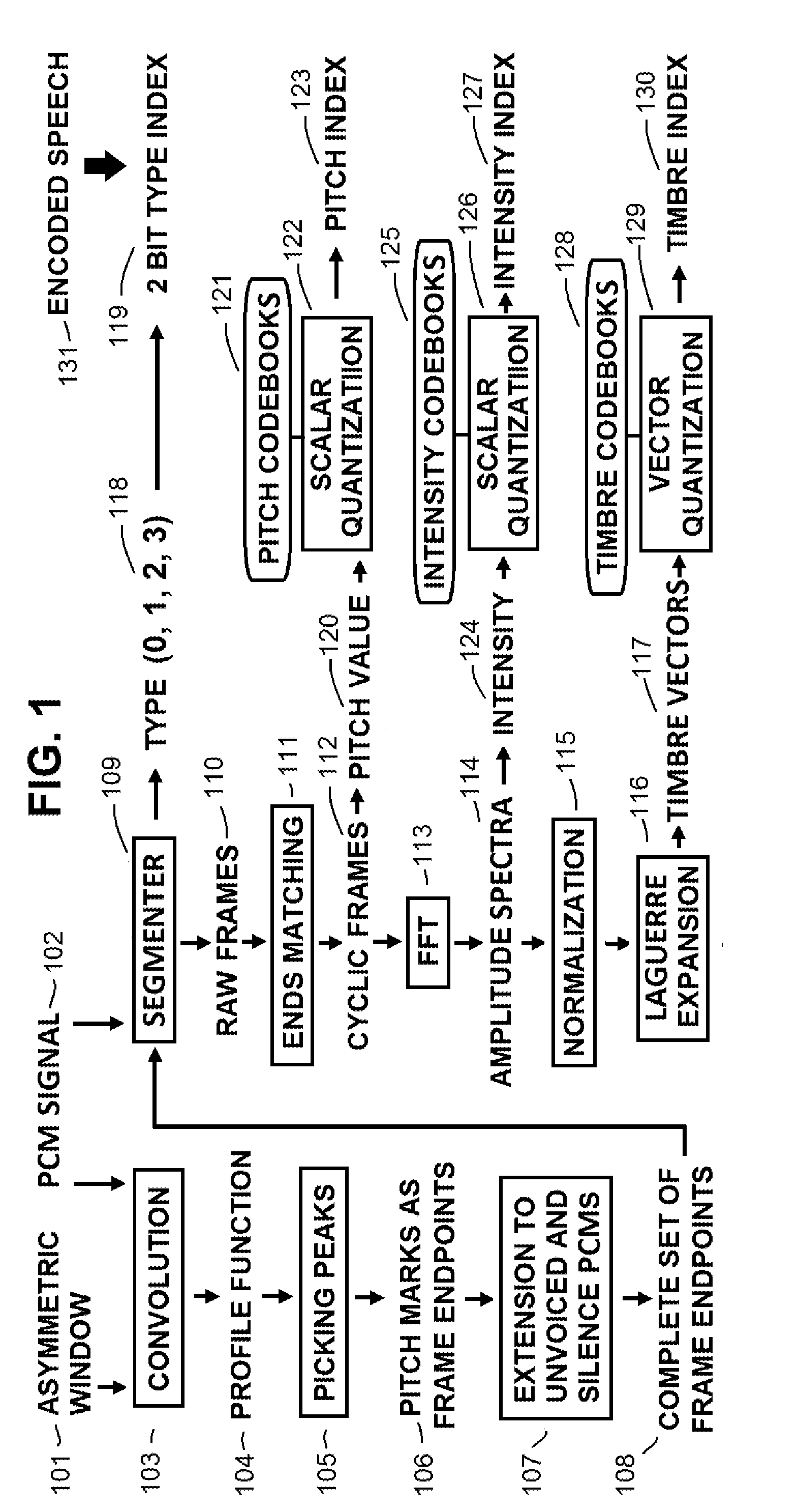 Pitch Synchronous Speech Coding Based on Timbre Vectors