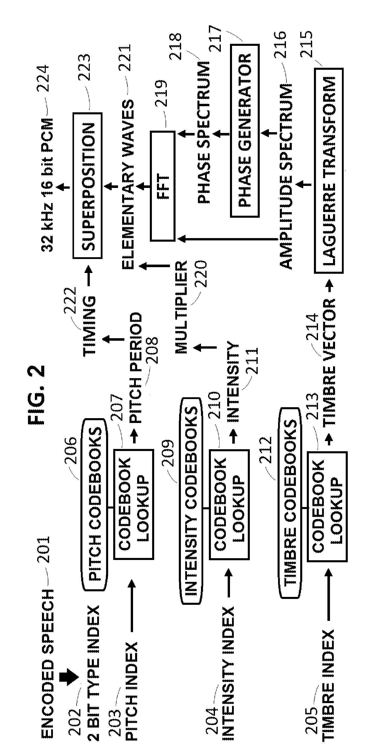 Pitch Synchronous Speech Coding Based on Timbre Vectors