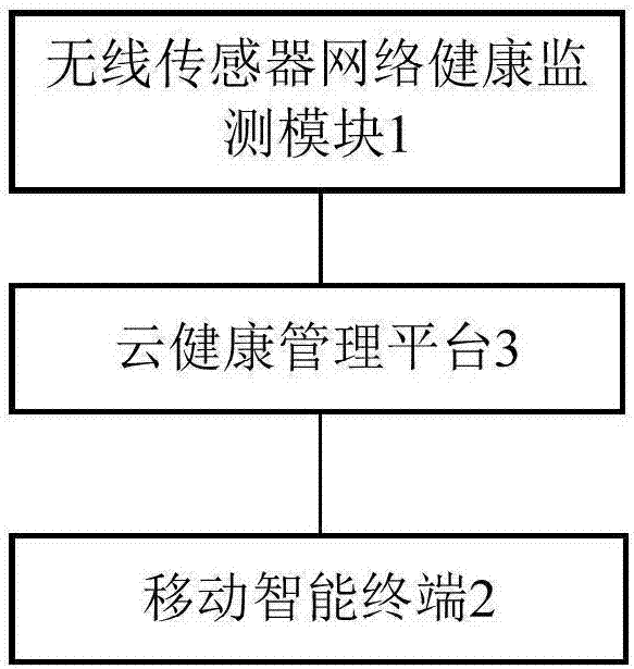 Health information data monitor system