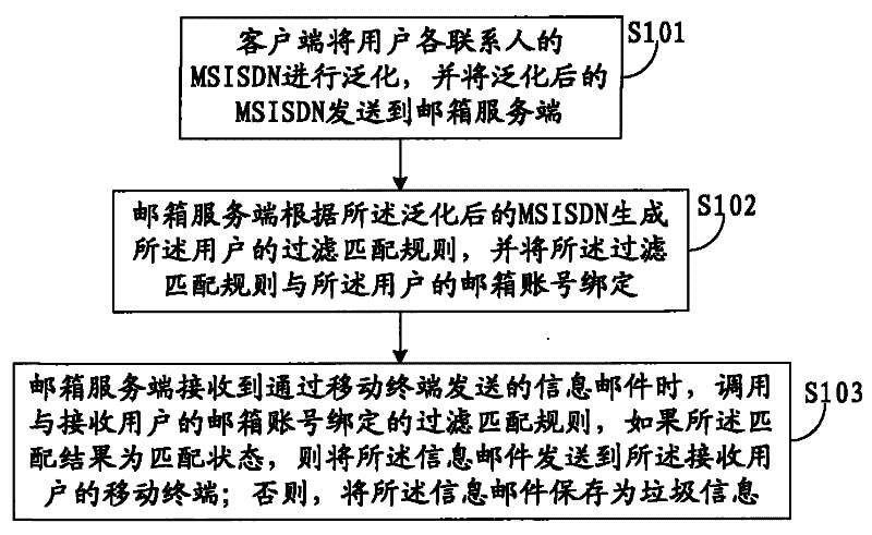 Spam filtering method and system