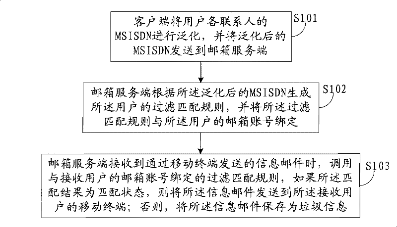 Spam filtering method and system