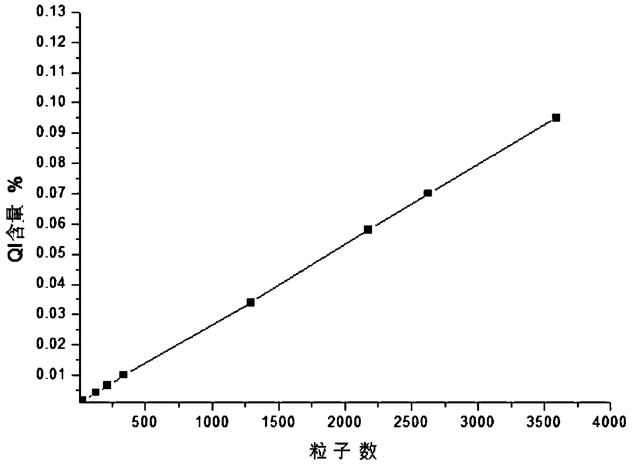 Method for rapidly detecting quinoline insoluble substances in asphalt