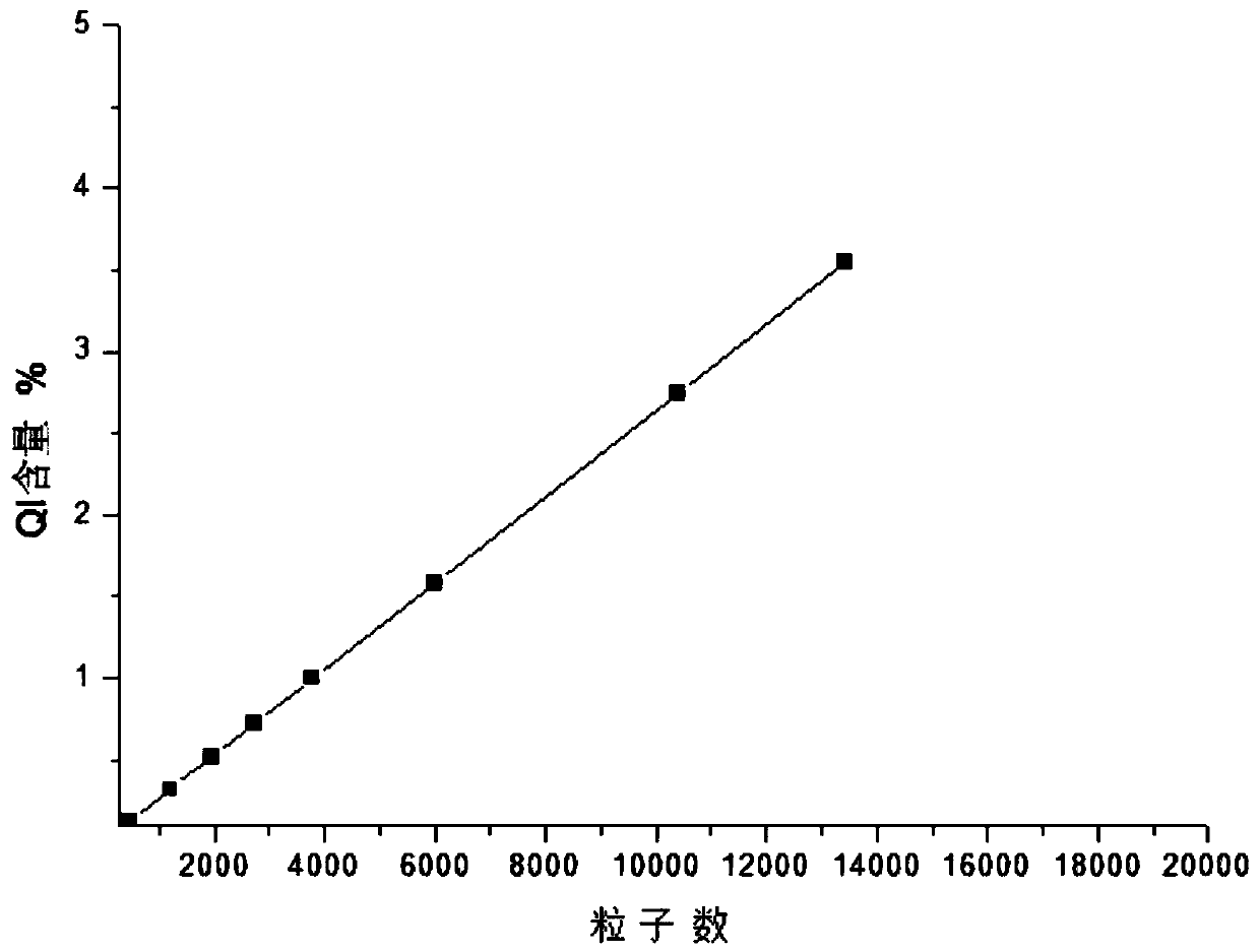 Method for rapidly detecting quinoline insoluble substances in asphalt