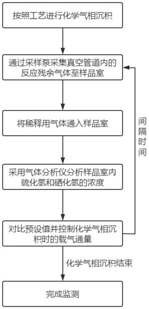 System and method for monitoring reaction atmosphere in chemical vapor deposition process