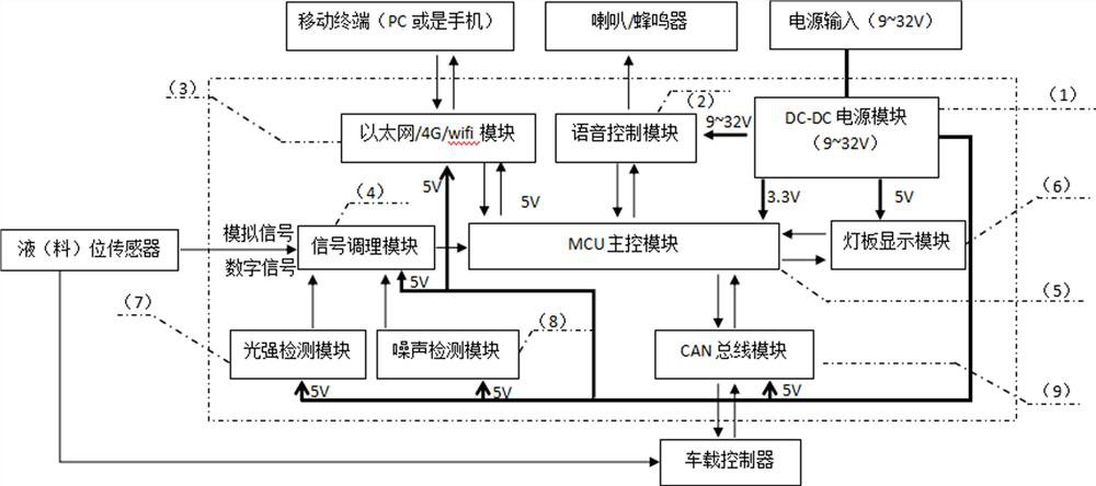 Control system of liquid/material level indicating and warning lamp