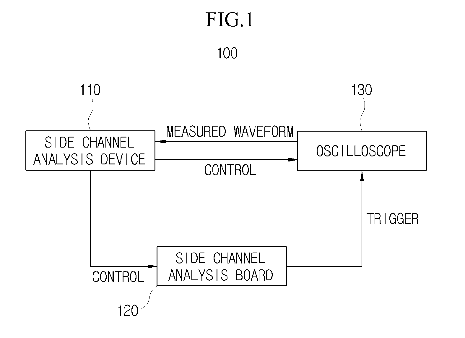 Side channel analysis system and side channel analysis method using the same