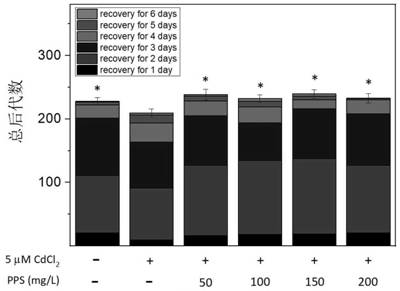 Method for evaluating heavy metal reproductive toxicity resistance effect of traditional Chinese medicine polysaccharide extract