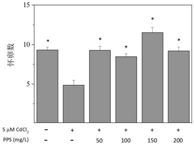 Method for evaluating heavy metal reproductive toxicity resistance effect of traditional Chinese medicine polysaccharide extract