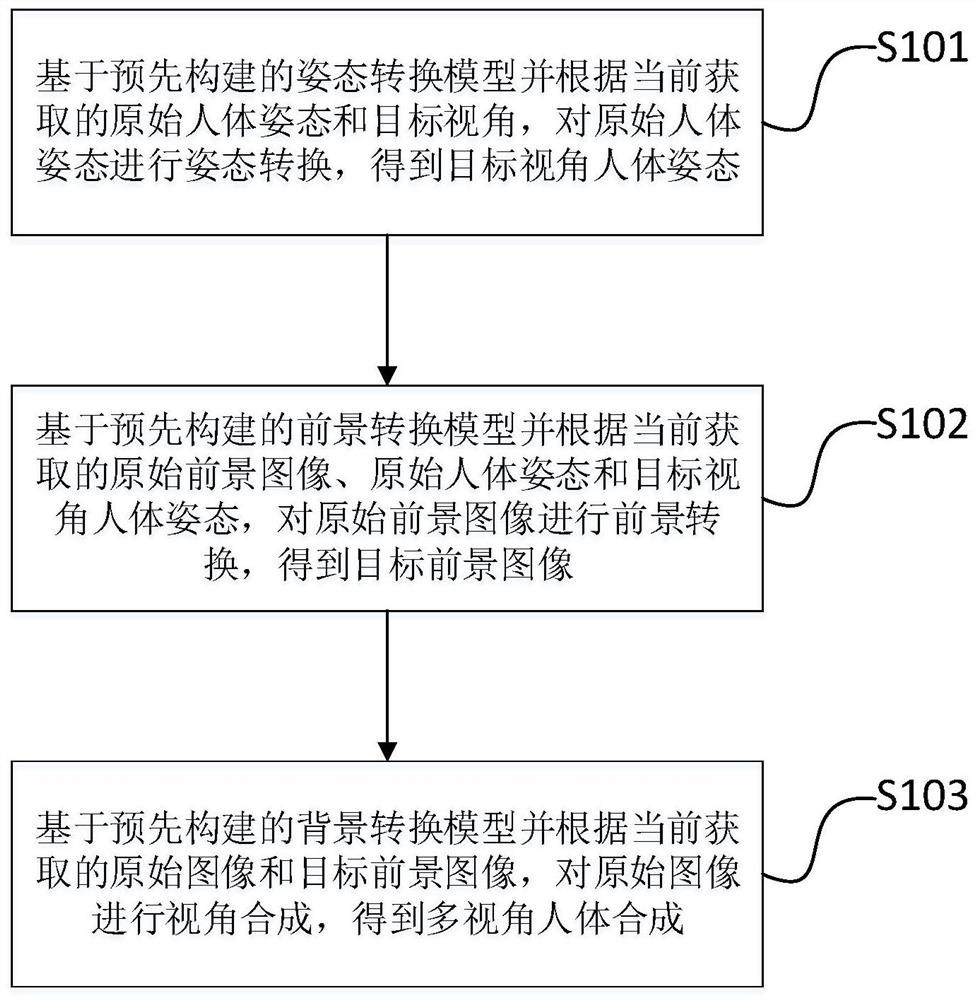 Multi-view human body image synthesis method and device based on human body posture