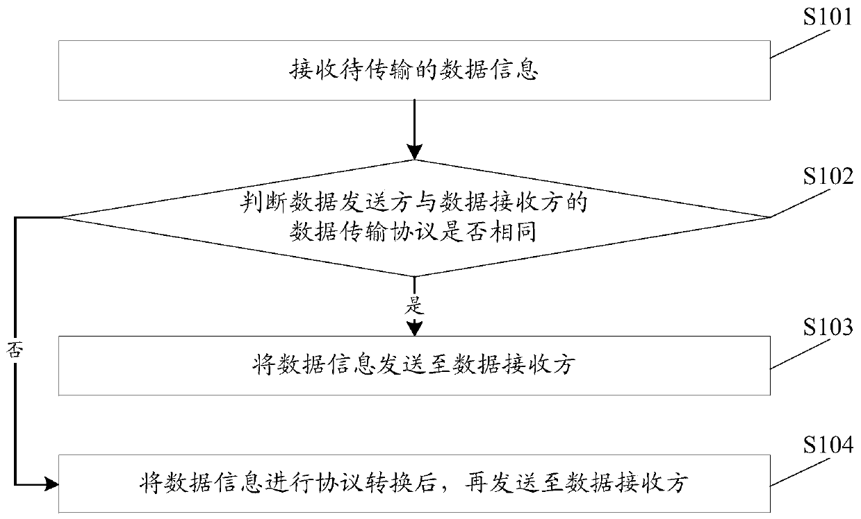 Data transmission method, device and equipment and storage medium