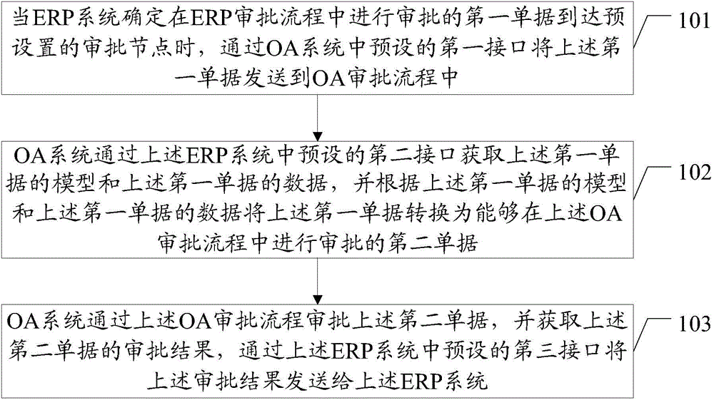 Integrated method and integrated system for approval processes