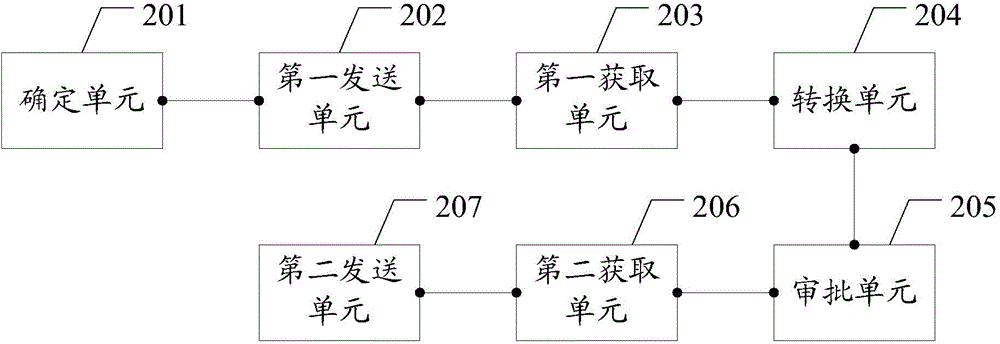 Integrated method and integrated system for approval processes