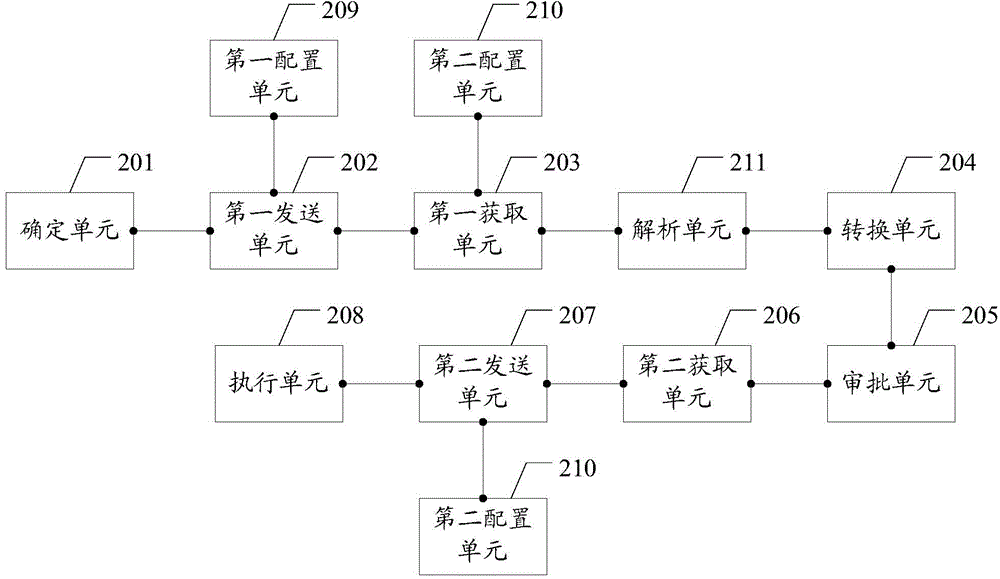 Integrated method and integrated system for approval processes