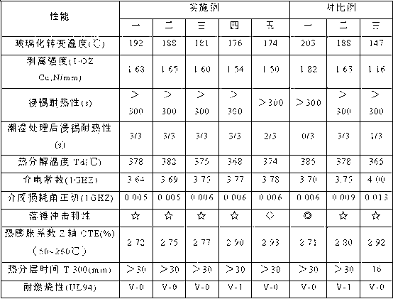 Resin composition for high-frequency high-speed substrate as well as prepreg and laminated board made of resin composition