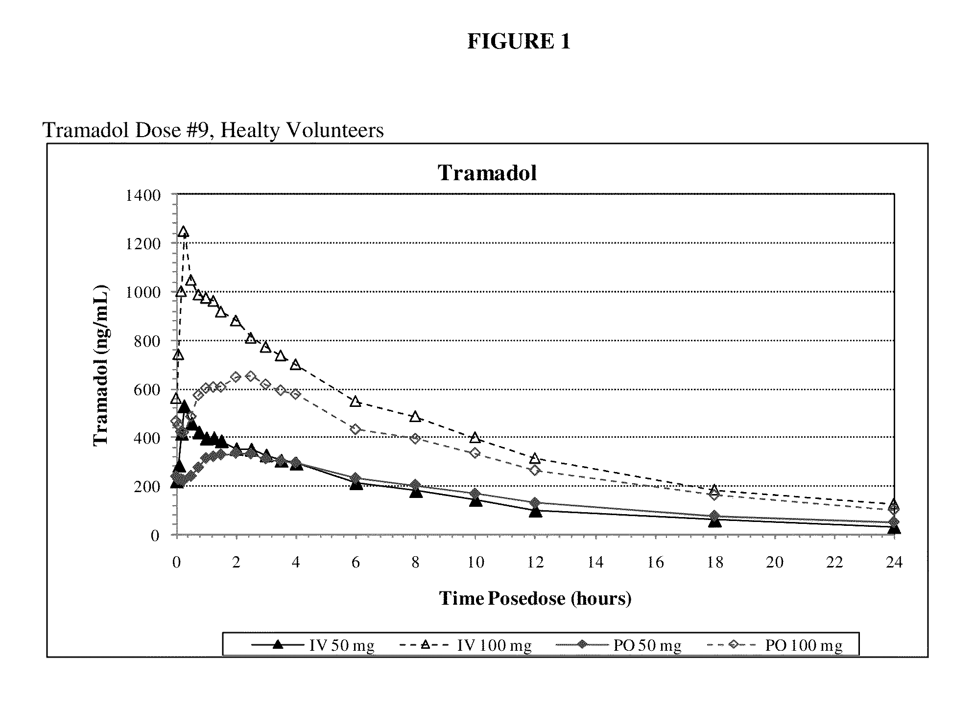 Intravenous administration of tramadol