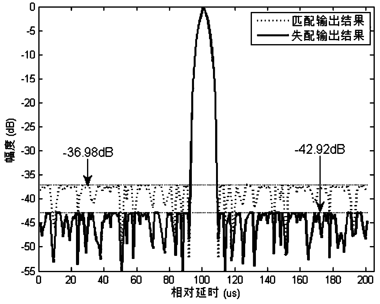 Mismatch Filter Optimization Method for High Bit Rate and Low Range Resolution Phase Encoded Signals