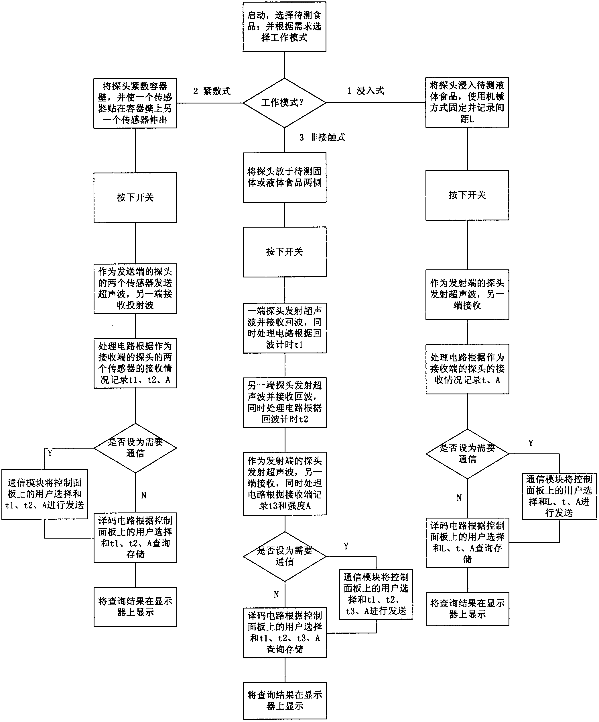 Detection method and detection device for food safety by use of supersonic wave