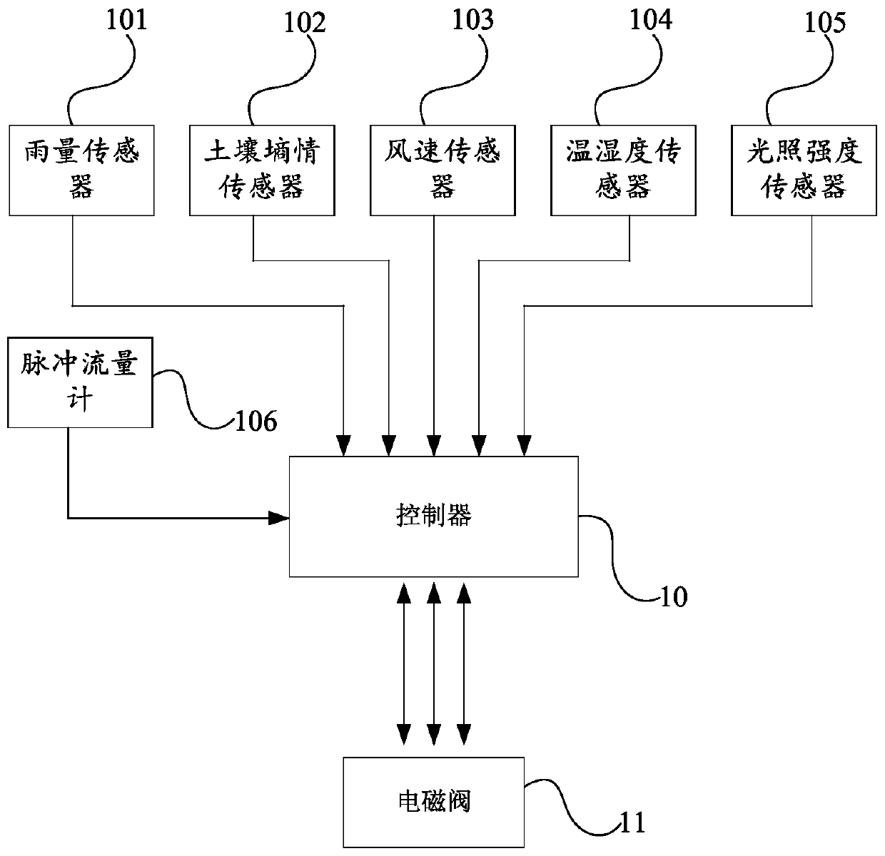 Neural network based multidimensional-parameter intelligent crop-irrigation control method