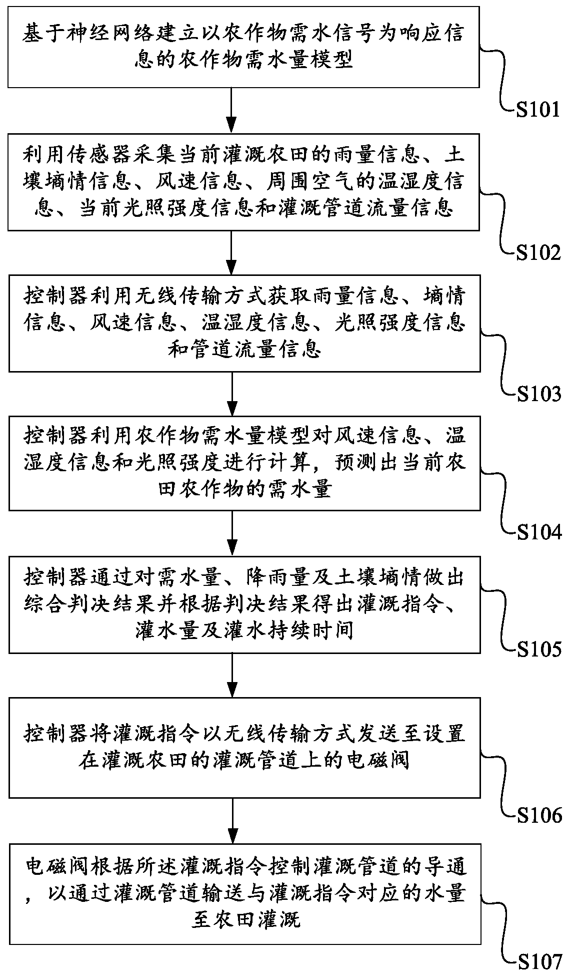 Neural network based multidimensional-parameter intelligent crop-irrigation control method