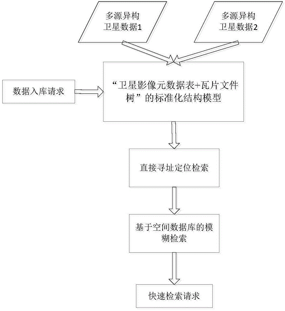 Processing method and search method for multiple-source and multi-temporal satellite image tile data