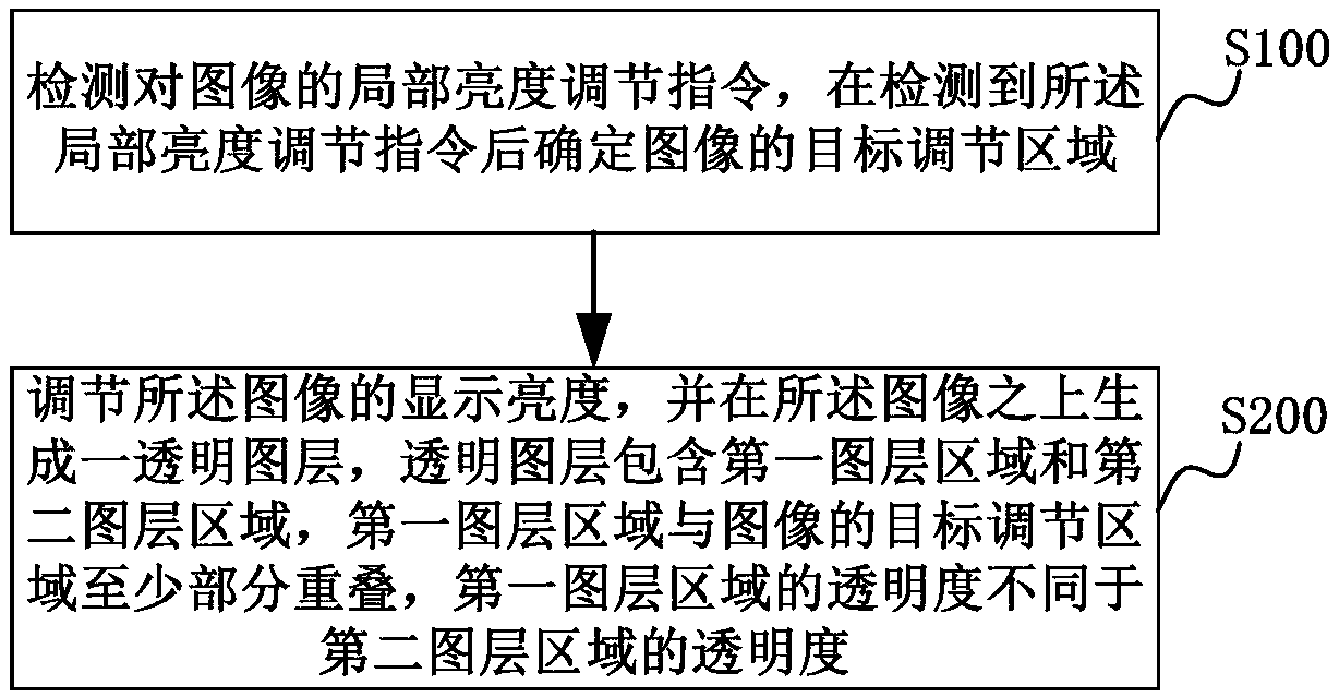 Image display adjusting method and device, computer equipment and storage medium