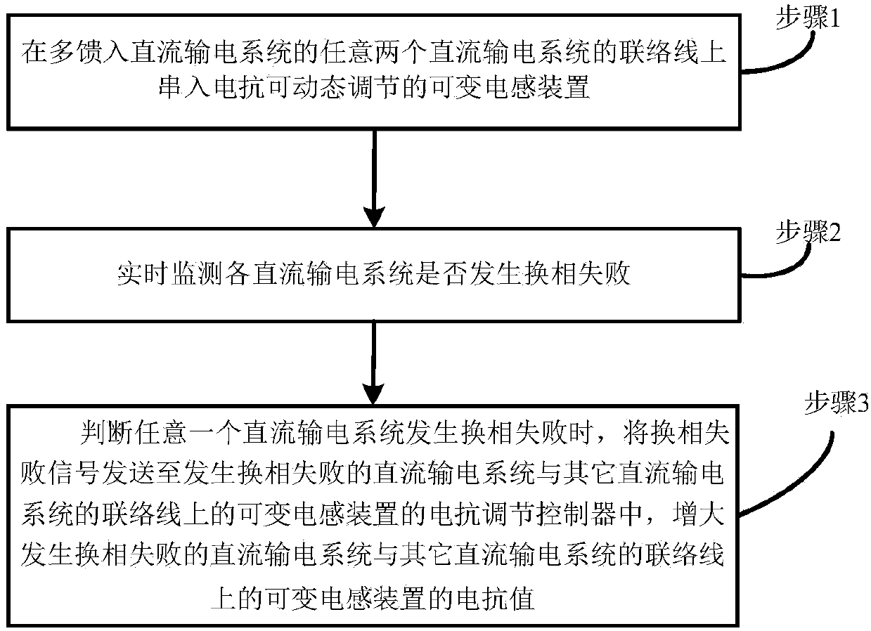 Method for improving capacity of multi-feed-in direct current power transmission system against phase commutation failure