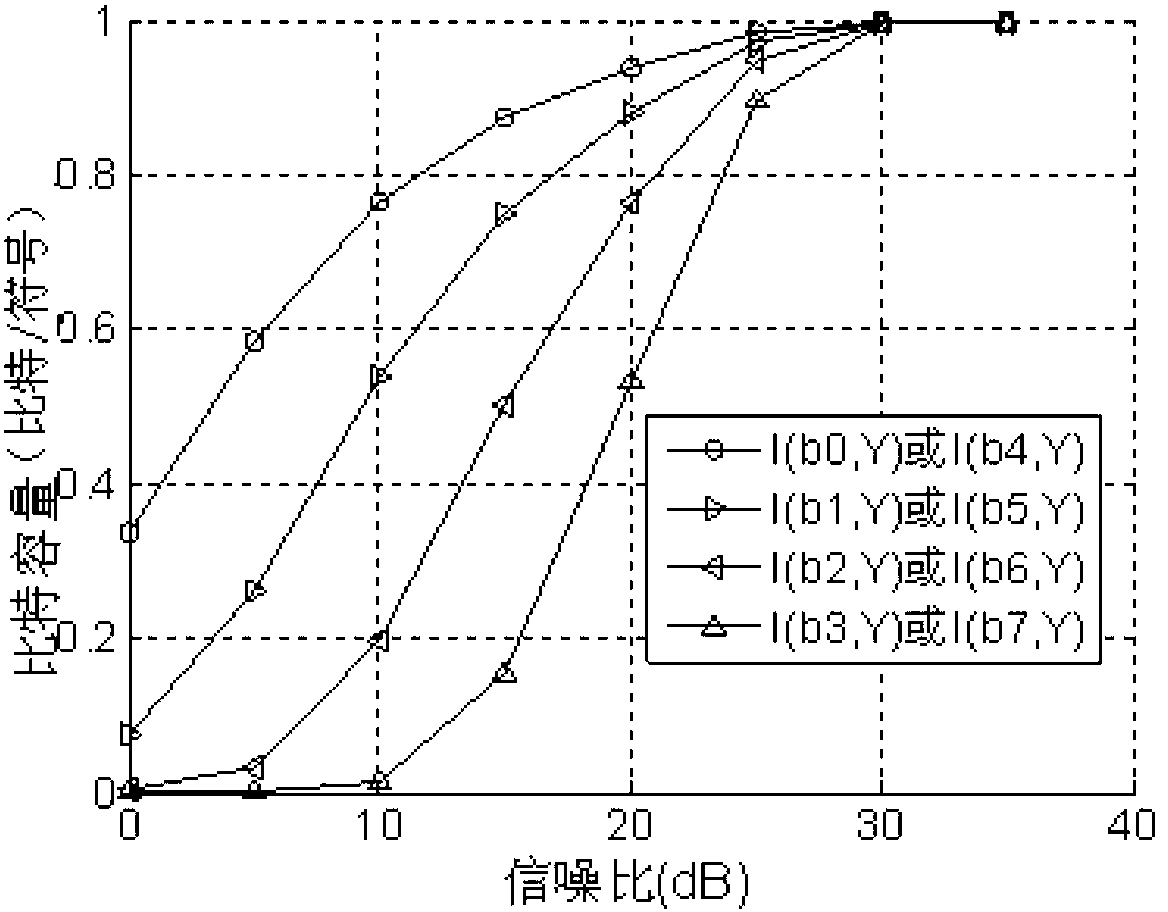 Multiservice transmission method for physical layer component channel based on bit level