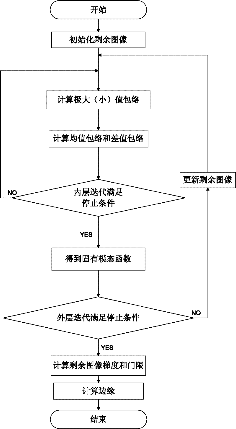 Empirical-mode-decomposition-based edge detecting method