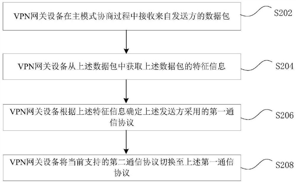 Communication protocol switching method and device