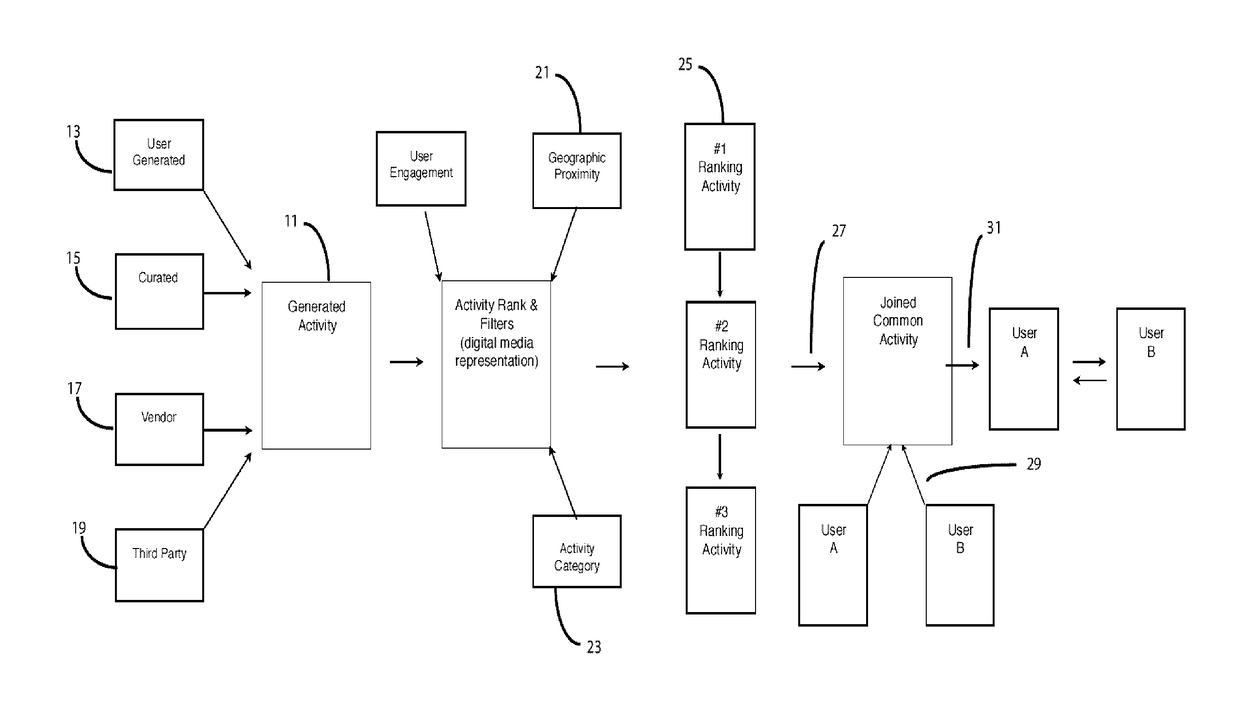 An Activity-Centric System And Method For Relationship Matching